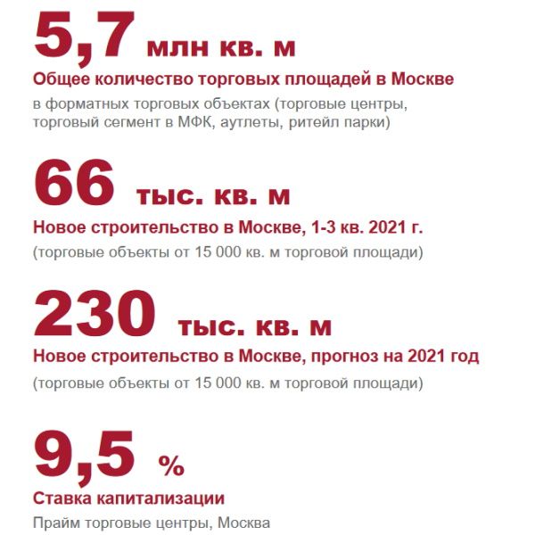 Показатели по ТЦ Москвы