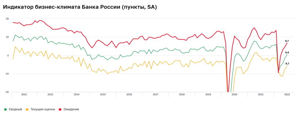 Индикатор бизнес-климата Банка России за июль 2022