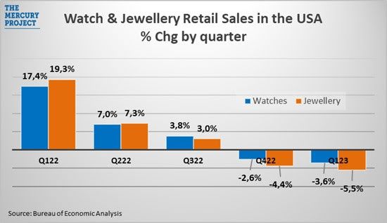 Динамика продаж часов и ювелирных изделий в США