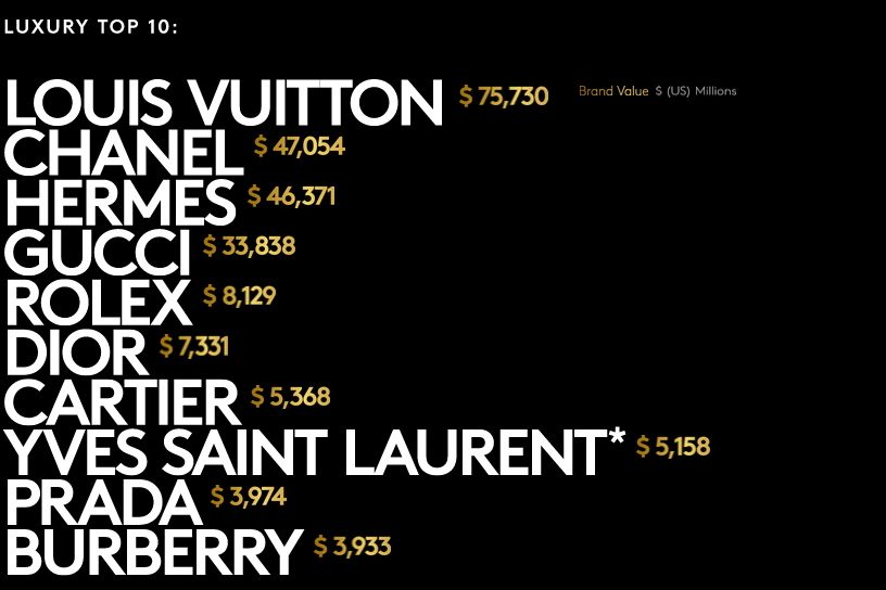 Louis Vuitton - самый дорогой luxury-бренд