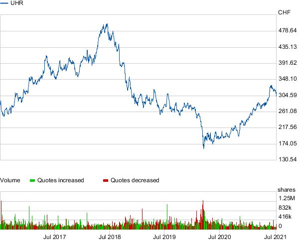 Динамика стоимости акций Swatch Group за последние два года