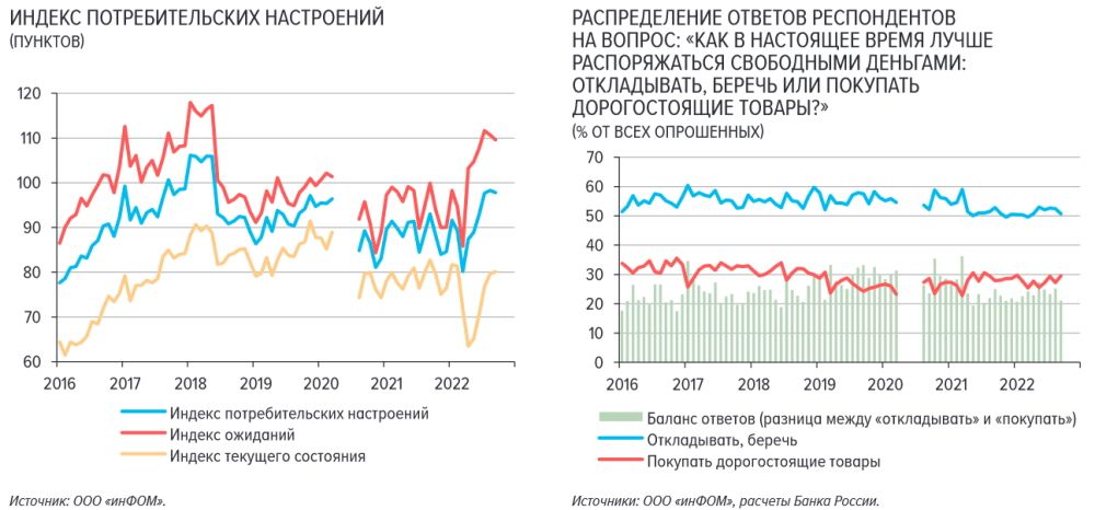 Индекс потребительских настроений в России