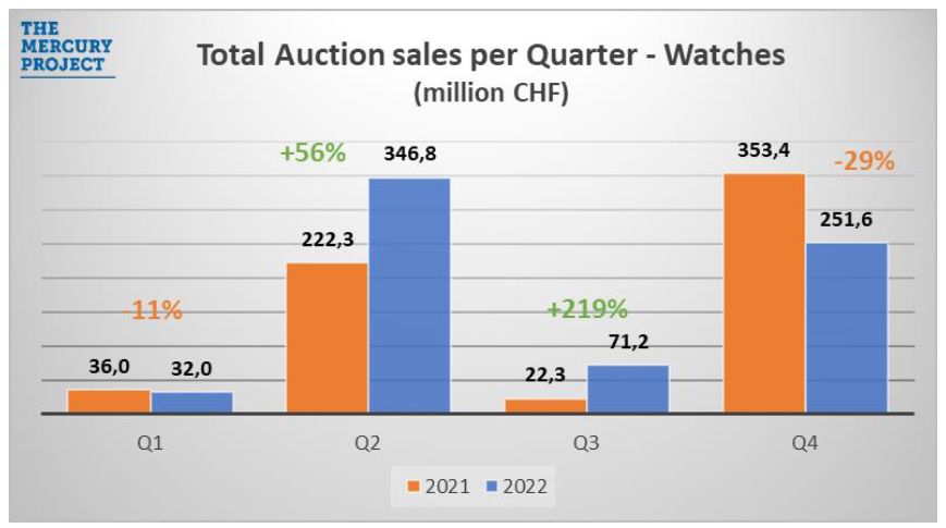 Продажи часовых аукционов в 2022-м (поквартально)