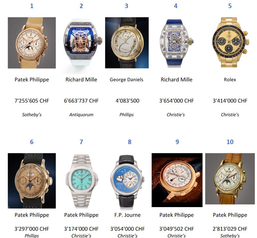 Самые дорогие часы на часовых аукционах в 2022 году