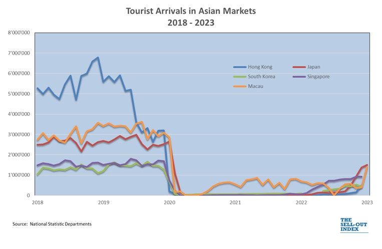 Азиатские рынки восстанавливают туристическую активность