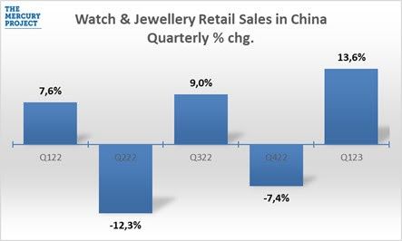 Розничные продажи часов и ювелирных изделий в Китае