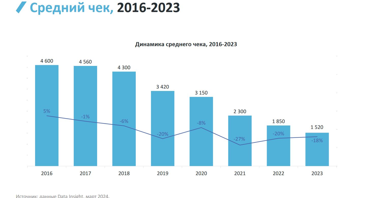 Количество онлайн-заказов в 2023-м выросло на 78%